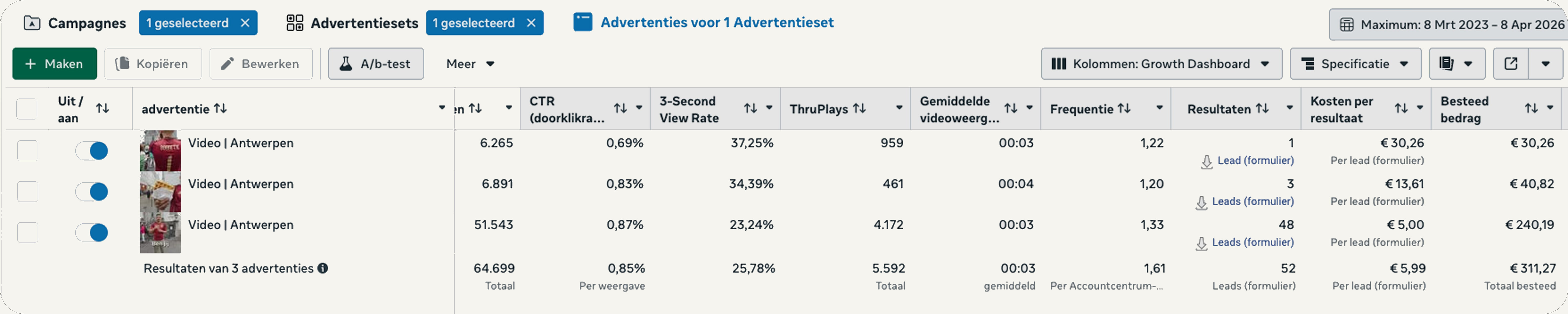 AI in data: performance dashboard met live campagnecijfers